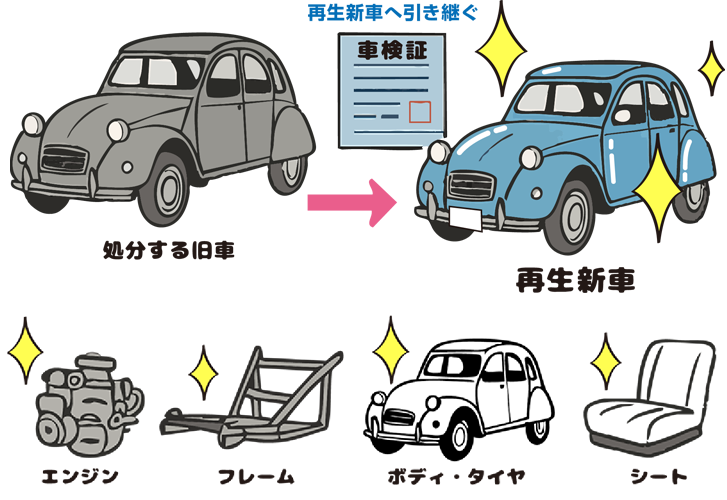 2CVの古い車体から再生新車へ